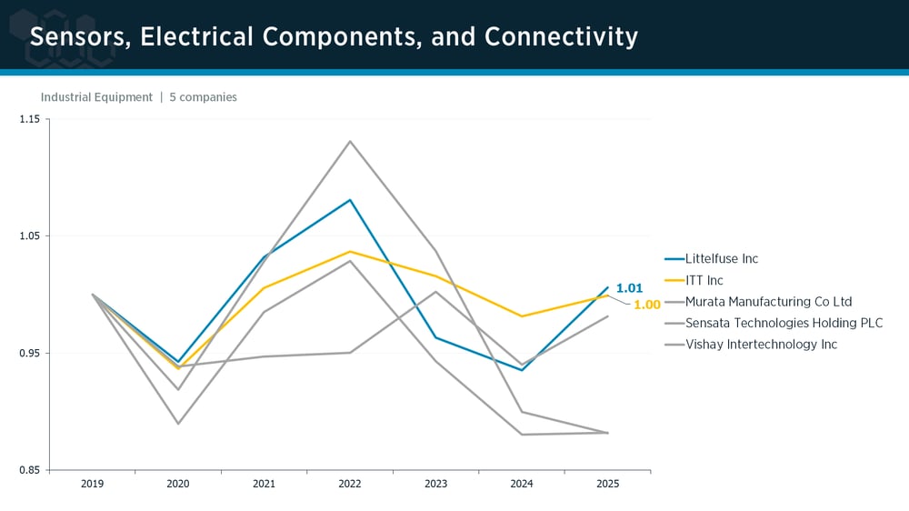 Sensors, Electrical Components & Connectivity peer group IPI trends
