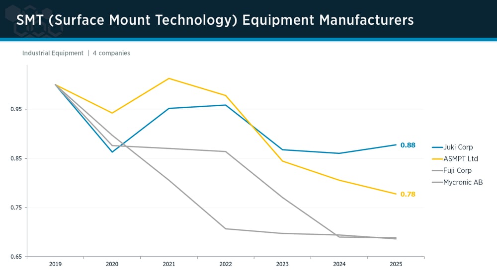 SMT Equipment peer group IPI trends