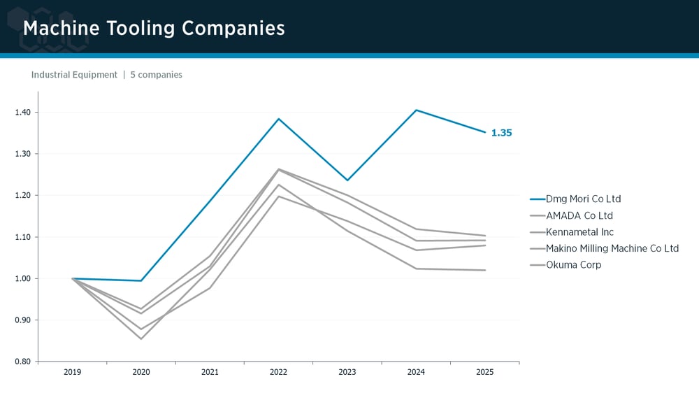 Machine Tooling peer group IPI trends Machine Tooling peer group IPI trends