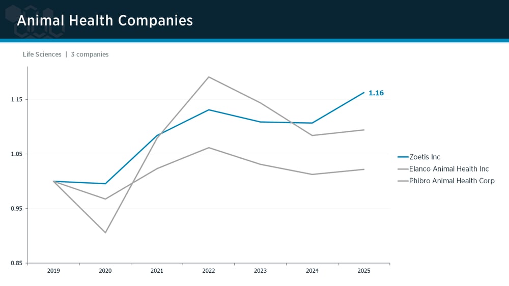 Animal Health peer group IPI trends Animal Health peer group IPI trends