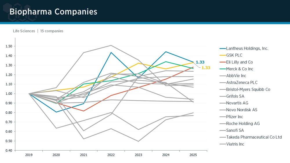Biopharma peer group IPI trends Biopharma peer group IPI trends