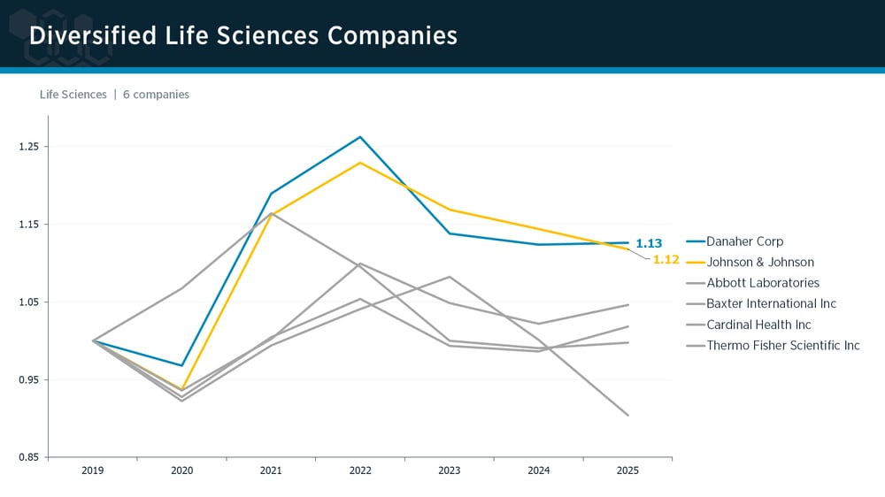 Diversified Life Sciences peer group IPI trends Diversified Life Sciences peer group IPI trends