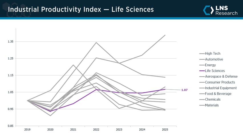 Industrial Productivity Index — Life Sciences