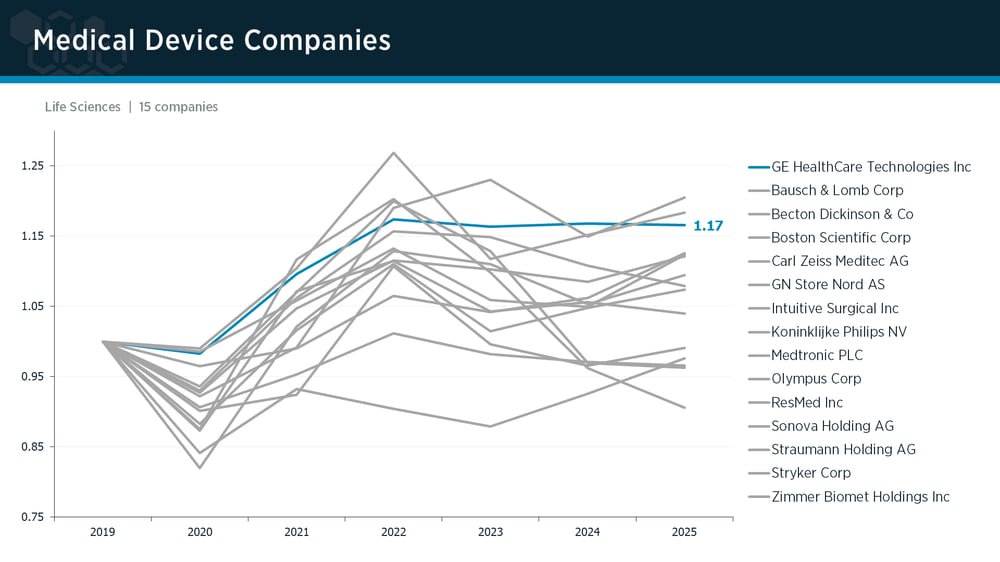 Medical Devices peer group IPI trends