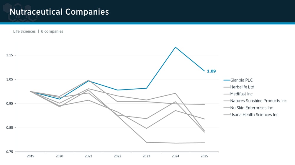Nutraceuticals peer group IPI trends Nutraceuticals peer group IPI trends