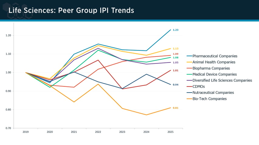 Life Sciences peer group IPI trends
