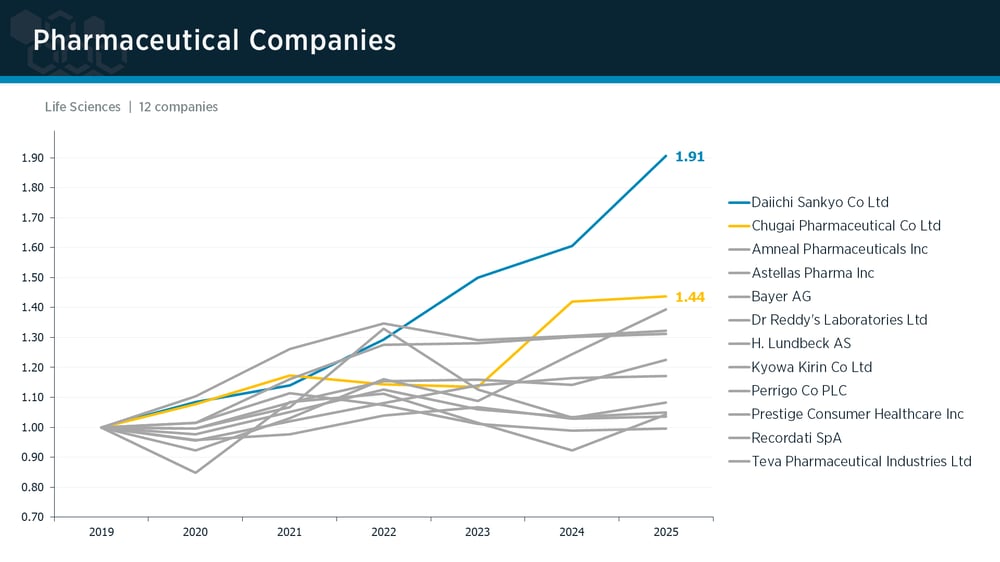 Pharmaceutical peer group IPI trends Pharmaceutical peer group IPI trends