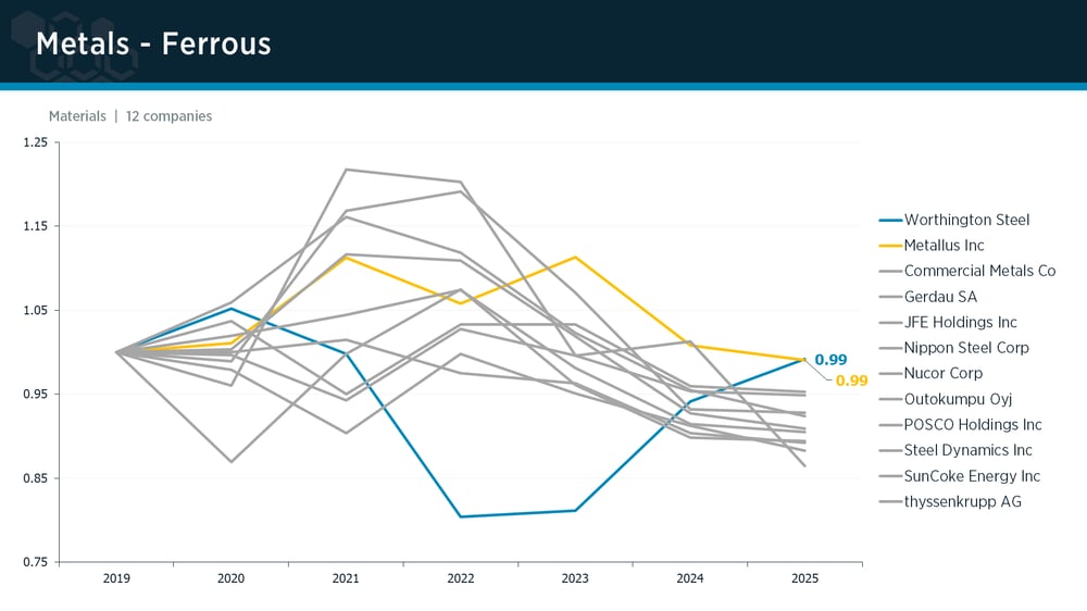 Metals: Ferrous peer group IPI trends