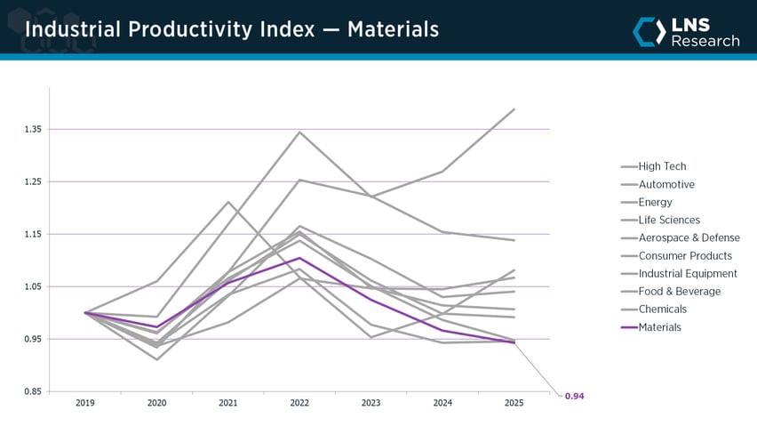 Industrial Productivity Index — Materials