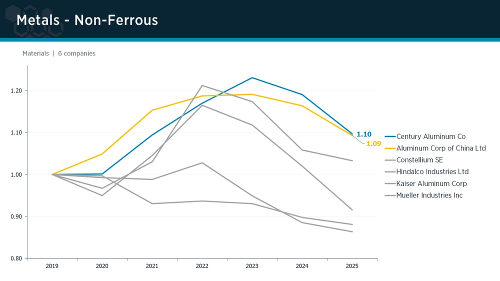 Metals: Non-Ferrous peer group IPI trends Metals: Non-Ferrous peer group IPI trends