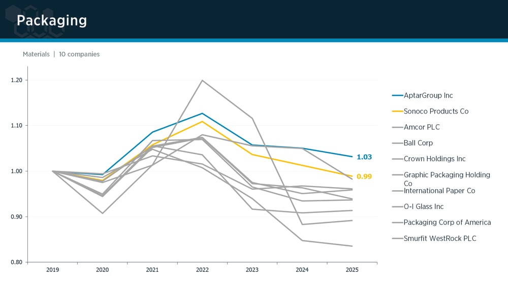 Packaging peer group IPI trends Packaging peer group IPI trends