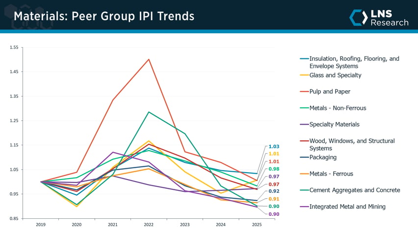 Materials peer group IPI trends