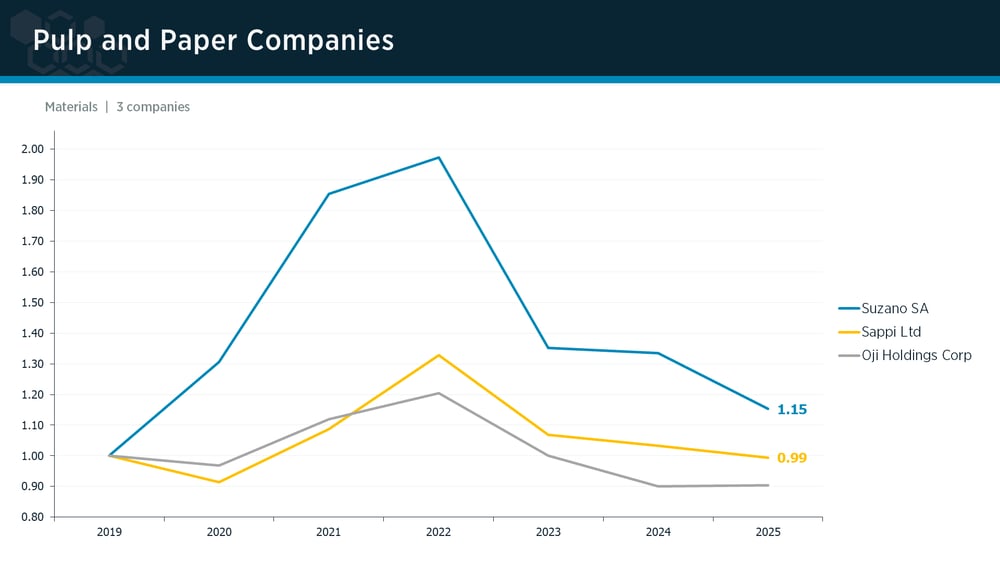 Pulp & Paper peer group IPI trends Pulp & Paper peer group IPI trends