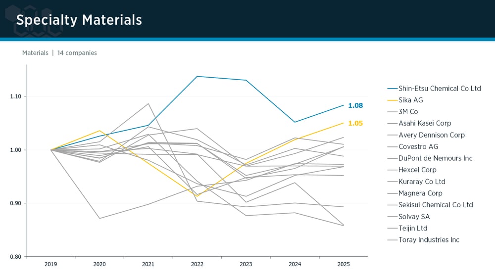 Specialty Materials peer group IPI trends Specialty Materials peer group IPI trends