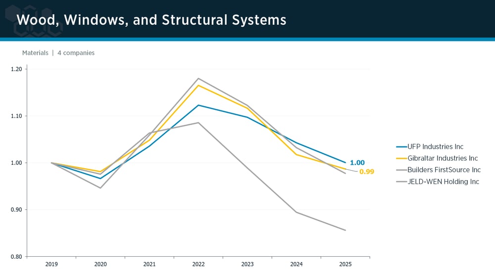 Wood, Windows & Structural Systems peer group IPI trends Wood, Windows & Structural Systems peer group IPI trends