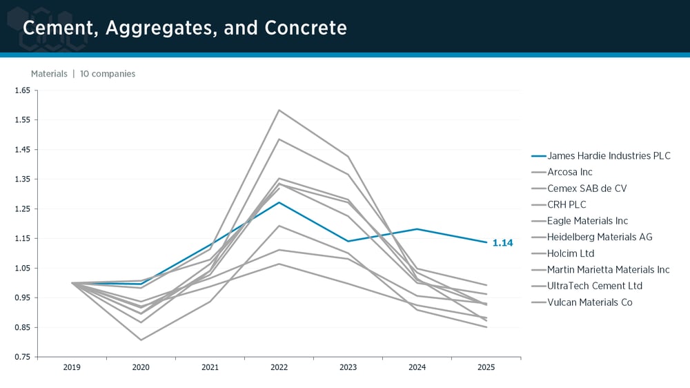 Cement, Aggregates & Concrete peer group IPI trends Cement, Aggregates & Concrete peer group IPI trends