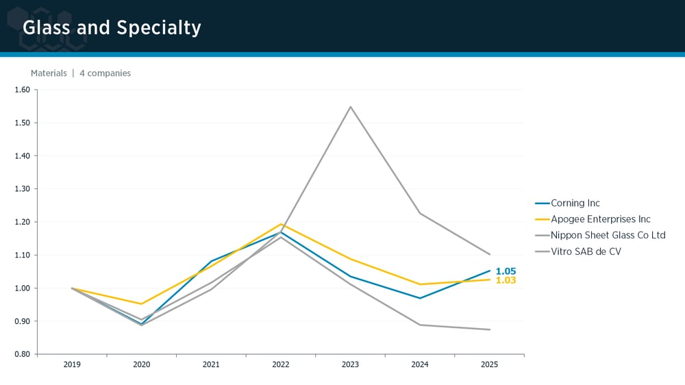 Glass & Specialty peer group IPI trends Glass & Specialty peer group IPI trends