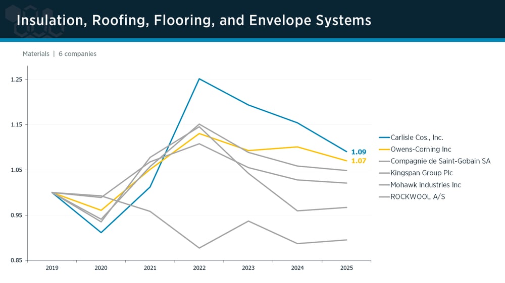 Insulation, Roofing, Flooring & Envelope Systems peer group IPI trends