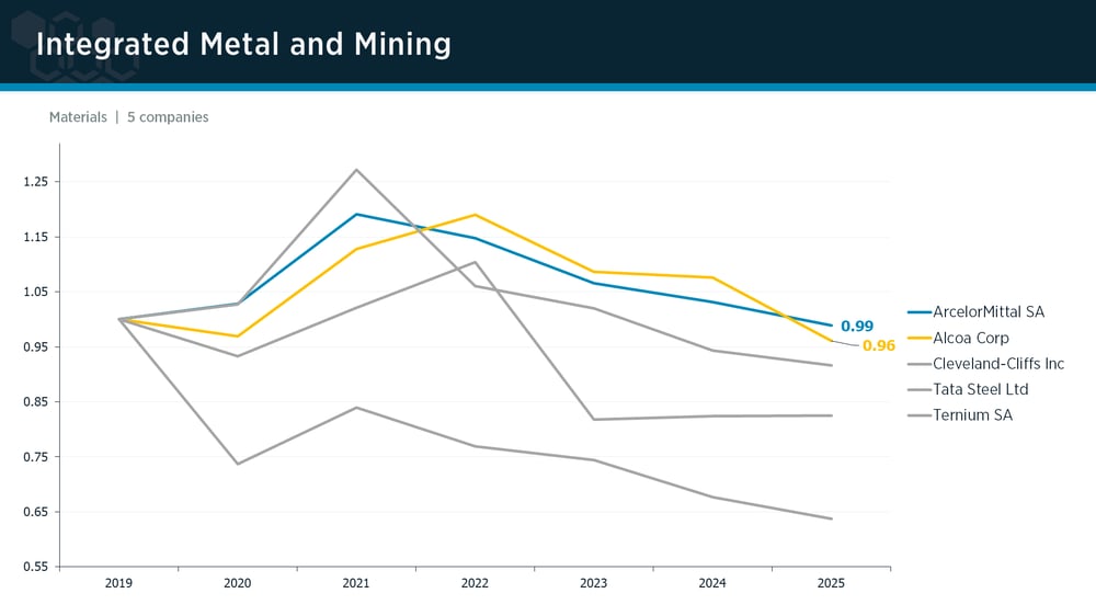 Integrated Metal & Mining peer group IPI trends Integrated Metal & Mining peer group IPI trends