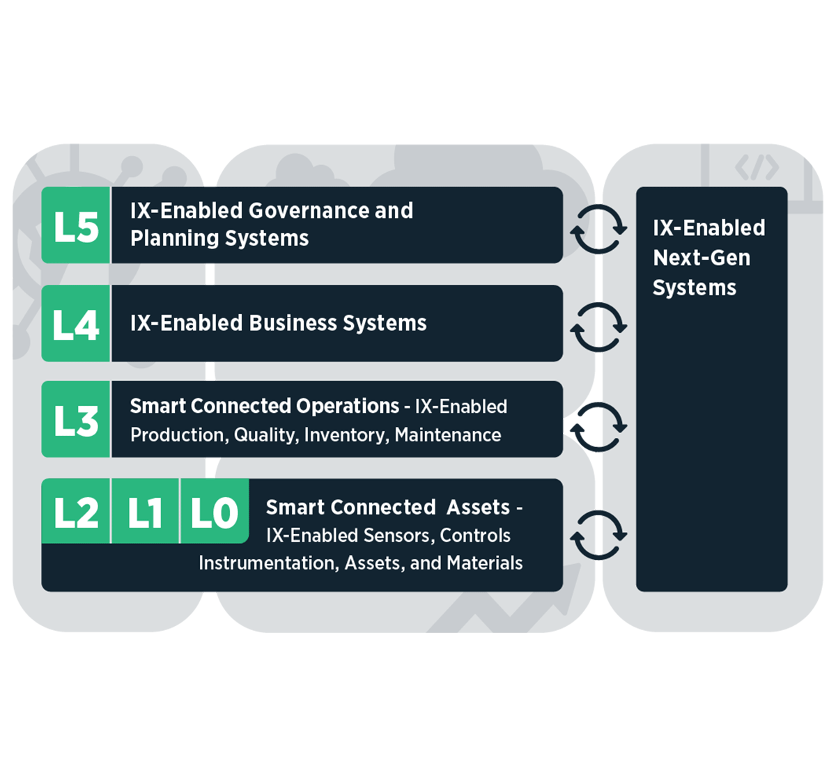 Industrial Transformation Operational Architecture