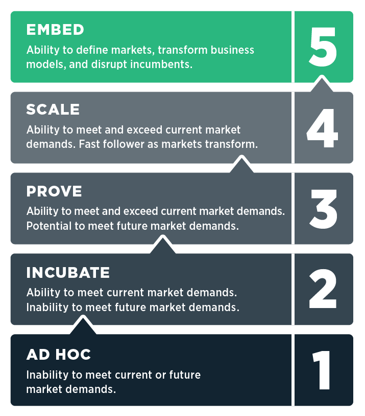 Industrial Transformation Change Management